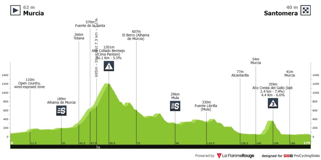 Etapa 2 Vuelta a la Región de Murcia 2026
