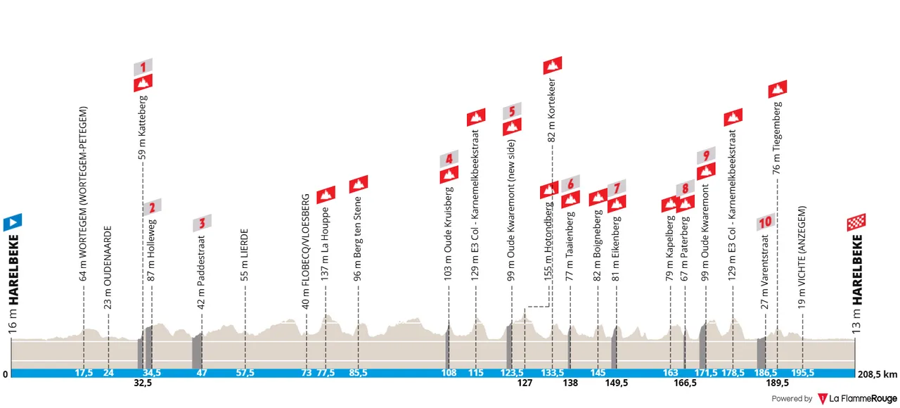 Recorrido E3 Saxo Classic 2026