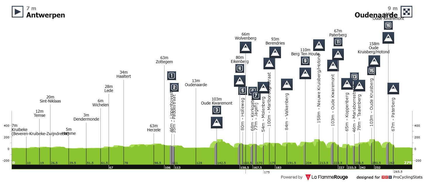 Tour de Flandes 2026 recorrido