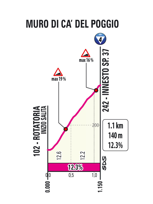 Perfil del muro Ca' del Peggio