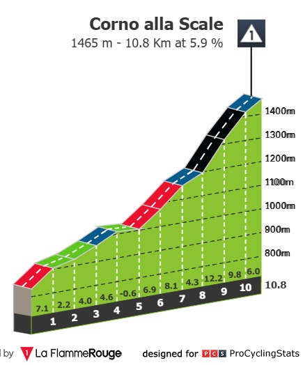 Corno alla Scale