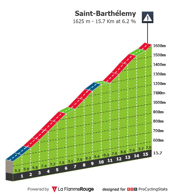 Saint-Barthelemy