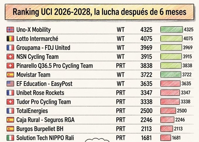 Puntos UCI Movistar Team