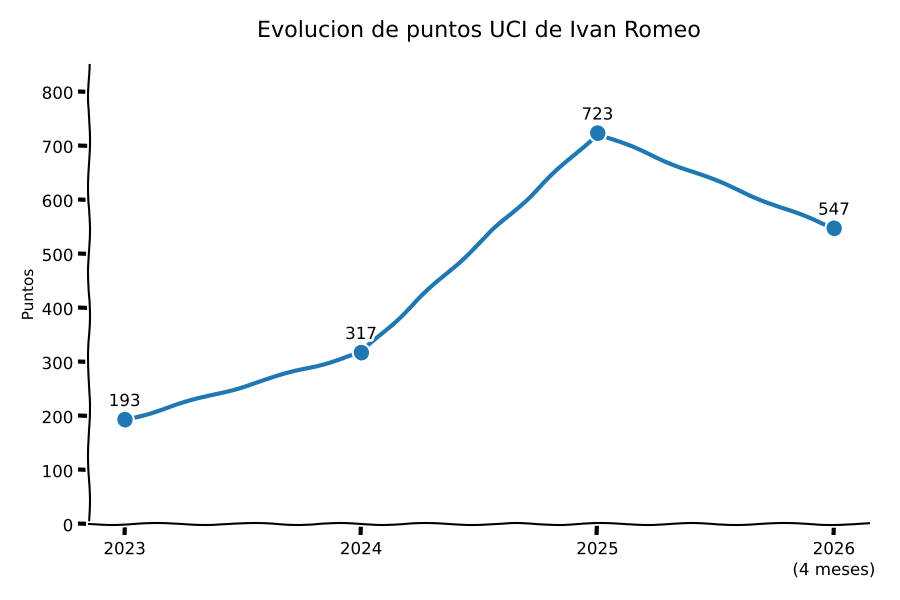 Evolución de puntos UCI de Iván Romeo