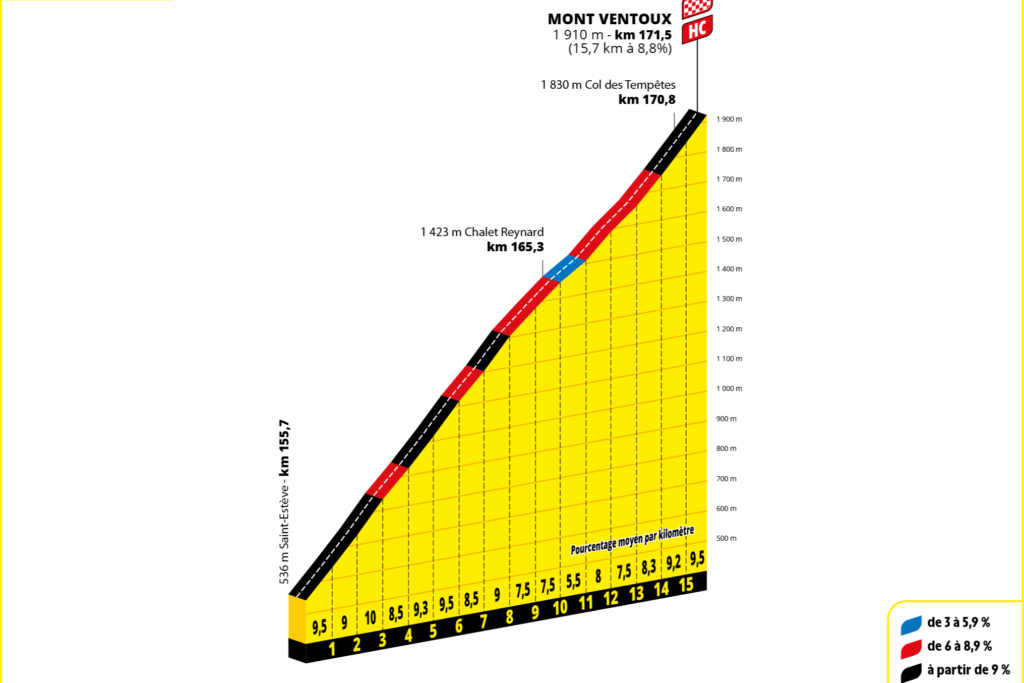 Perfil Mont Ventoux Tour de France Femmes 2026